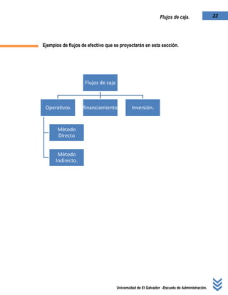 Universidad de El Salvador -Escuela de Administración.
22Flujos de caja.
Ejemplos de flujos de efectivo que se proyectarán en esta sección.
Flujos de caja
Operativos
Mètodo
Directo
Mètodo
Indirecto.
financiamiento Inversiòn.
 