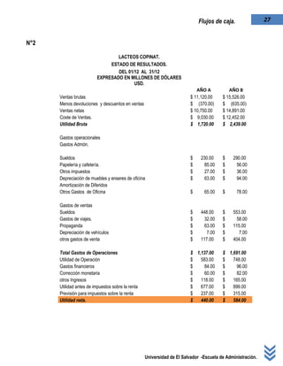 Universidad de El Salvador -Escuela de Administración.
27Flujos de caja.
N°2
LACTEOS COPINAT.
ESTADO DE RESULTADOS.
DEL 01/12 AL 31/12
EXPRESADO EN MILLONES DE DÓLARES
USD.
AÑO A AÑO B
Ventas brutas $ 11,120.00 $ 15,526.00
Menos devoluciones y descuentos en ventas $ (370.00) $ (635.00)
Ventas netas $ 10,750.00 $ 14,891.00
Coste de Ventas. $ 9,030.00 $ 12,452.00
Utilidad Bruta $ 1,720.00 $ 2,439.00
Gastos operacionales
Gastos Admón.
Sueldos $ 230.00 $ 290.00
Papelería y cafetería. $ 85.00 $ 56.00
Otros impuestos $ 27.00 $ 36.00
Depreciación de muebles y enseres de oficina $ 63.00 $ 94.00
Amortización de Diferidos
Otros Gastos de Oficina $ 65.00 $ 78.00
Gastos de ventas
Sueldos $ 448.00 $ 553.00
Gastos de viajes. $ 32.00 $ 58.00
Propaganda $ 63.00 $ 115.00
Depreciación de vehículos $ 7.00 $ 7.00
otros gastos de venta $ 117.00 $ 404.00
Total Gastos de Operaciones $ 1,137.00 $ 1,691.00
Utilidad de Operación $ 583.00 $ 748.00
Gastos financieros $ 84.00 $ 96.00
Corrección monetaria $ 60.00 $ 82.00
otros Ingresos $ 118.00 $ 165.00
Utilidad antes de impuestos sobre la renta $ 677.00 $ 899.00
Previsión para impuestos sobre la renta $ 237.00 $ 315.00
Utilidad neta. $ 440.00 $ 584.00
 