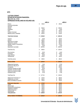 Universidad de El Salvador -Escuela de Administración.
28Flujos de caja.
N°3
LACTEOS COPINAT.
ESTADO DE SITUACION FINANCIERA.
DEL 01/12 AL 31/12
EXPRESADO EN MILLONES DE DÓLARES USD.
AÑO A AÑO B
Efectivo $ 185.00 $ 265.00
Inversiones temporales
Deudores
Clientes $ 960.00 $ 1,260.00
Empleados $ 27.00 $ 64.00
Otros $ 193.00 $ 252.00
Producto Terminado $ 185.00 $ 271.00
Materias primas y materiales $ 635.00 $ 979.00
Total Activo Corriente $ 2,185.00 $ 3,091.00
Terrenos $ 55.00 $ 125.00
Edificios $ 208.00 $ 308.00
Maquinaría en montaje $ 188.00 $ 225.00
Maquinaria y equipos $ 490.00 $ 553.00
Muebles, enseres y computadoras $ 190.00 $ 275.00
Vehículos $ 33.00 $ 37.00
Depreciación acumulada $ (265.00) $ (520.00)
Total Activo Fijo $ 899.00 $ 1,003.00
Otros deudores $ 20.00 $ 44.00
Inversiones $ 128.00 $ 128.00
cargos diferidos $ 60.00 $ 16.00
Valorizaciones $ 100.00 $ 100.00
Total Otros activos $ 308.00 $ 288.00
TOTAL ACTIVO $ 3,392.00 $ 4,382.00
Obligaciones financieras $ 19.00 $ 87.00
Porción Cte. Oblig. De LP $ 195.00 $ 126.00
Proveedores $ 748.00 $ 970.00
Cesantías causadas por pagar $ 60.00 $ 78.00
Impuestos de renta por pagar $ 164.00 $ 44.00
Gastos acumulados por pagar $ 44.00 $ 72.00
Acreedores varios $ 41.00 $ 77.00
Total Pasivo Cte. $ 1,271.00 $ 1,454.00
Obligaciones Financieras L.P $ 157.00 $ 206.00
Obligaciones con socios $ 266.00 $ 390.00
Bonos convertibles en acciones $ 150.00 $ 150.00
Total pasivo largo plazo $ 573.00 $ 746.00
Capital $ 500.00 $ 500.00
Reserva legal $ 160.00 $ 250.00
Revalorización del patrimonio $ 150.00 $ 200.00
Utilidades por distribuir $ 198.00 $ 548.00
Utilidad del ejercicio $ 440.00 $ 584.00
Valorizaciones $ 100.00 $ 100.00
Total patrimonio $ 1,548.00 $ 2,182.00
TOTAL PASIVO Y PATRIMONIO. $ 3,392.00 $ 4,382.00
 