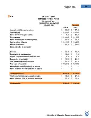 Universidad de El Salvador -Escuela de Administración.
31Flujos de caja.
N° 4 LACTEOS COPINAT.
ESTADO DE COSTE DE VENTAS
DEL 01/12 AL 31/12
EXPRESADO EN MILLONES DE
DÓLARES USD. Proyección.
AÑO B AÑO 1
Inventario inicial de materias primas. $ 635.00 $ 979.00
Compras brutas $ 11,530.00 $ 14,302.00
Menos devoluciones y descuentos $ 76.00 $ 143.00
Compras netas $ 11,454.00 $ 14,159.00
Menos Inventario final de materias primas $ 979.00 $ 606.00
Materias primas utilizadas $ 11,110.00 $ 14,532.00
Mano de obra directa $ 915.00 $ 1,206.00
Costes indirectos de fabricación
Servicios $ 104.00 $ 152.00
Depreciación de planta y equipo $ 195.00 $ 71.00
Seguros e impuestos distintos a los de la renta $ 15.00 $ 45.00
Otros costes de fabricación $ 199.00 $ 250.00
Total costes indirectos de fabricación $ 513.00 $ 518.00
Total coste de fabricación $ 12,538.00 $ 16,256.00
Más Inventario inicial de productos en proceso $ - $ -
Menos Inventario Inicial de productos en proceso $ - $ -
Coste de producción. $ 12,538.00 $ 16,256.00
Más inventario inicial de productos terminados $ 185.00 $ 271.00
Menos Inventario Final de productos terminados $ 271.00 $ 226.00
Coste de ventas. $ 12,452.00 $ 16,301.00
 