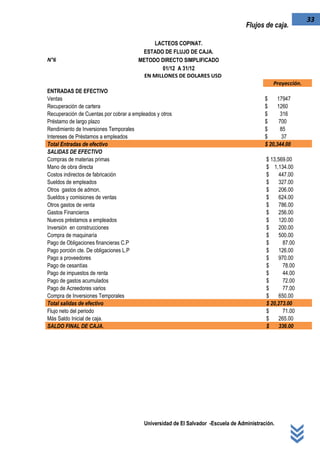 Universidad de El Salvador -Escuela de Administración.
33
Flujos de caja.
LACTEOS COPINAT.
ESTADO DE FLUJO DE CAJA.
N°6 METODO DIRECTO SIMPLIFICADO
01/12 A 31/12
EN MILLONES DE DOLARES USD
Proyección.
ENTRADAS DE EFECTIVO
Ventas $ 17947
Recuperación de cartera $ 1260
Recuperación de Cuentas por cobrar a empleados y otros $ 316
Préstamo de largo plazo $ 700
Rendimiento de Inversiones Temporales $ 85
Intereses de Préstamos a empleados $ 37
Total Entradas de efectivo $ 20,344.00
SALIDAS DE EFECTIVO
Compras de materias primas $ 13,569.00
Mano de obra directa $ 1,134.00
Costos indirectos de fabricación $ 447.00
Sueldos de empleados $ 327.00
Otros gastos de admon. $ 206.00
Sueldos y comisiones de ventas $ 624.00
Otros gastos de venta $ 786.00
Gastos Financieros $ 256.00
Nuevos préstamos a empleados $ 120.00
Inversión en construcciones $ 200.00
Compra de maquinaría $ 500.00
Pago de Obligaciones financieras C.P $ 87.00
Pago porción cte. De obligaciones L.P $ 126.00
Pago a proveedores $ 970.00
Pago de cesantías $ 78.00
Pago de impuestos de renta $ 44.00
Pago de gastos acumulados $ 72.00
Pago de Acreedores varios $ 77.00
Compra de Inversiones Temporales $ 650.00
Total salidas de efectivo $ 20,273.00
Flujo neto del periodo $ 71.00
Más Saldo Inicial de caja. $ 265.00
SALDO FINAL DE CAJA. $ 336.00
 
