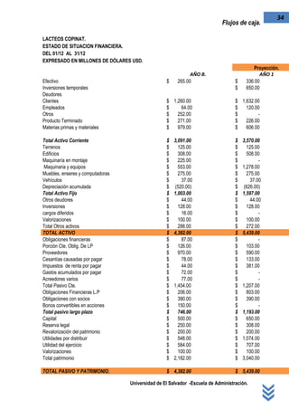Universidad de El Salvador -Escuela de Administración.
34
Flujos de caja.
LACTEOS COPINAT.
ESTADO DE SITUACION FINANCIERA.
DEL 01/12 AL 31/12
EXPRESADO EN MILLONES DE DÓLARES USD.
Proyección.
AÑO B. AÑO 1
Efectivo $ 265.00 $ 336.00
Inversiones temporales $ 650.00
Deudores
Clientes $ 1,260.00 $ 1,632.00
Empleados $ 64.00 $ 120.00
Otros $ 252.00 $ -
Producto Terminado $ 271.00 $ 226.00
Materias primas y materiales $ 979.00 $ 606.00
Total Activo Corriente $ 3,091.00 $ 3,570.00
Terrenos $ 125.00 $ 125.00
Edificios $ 308.00 $ 508.00
Maquinaría en montaje $ 225.00 $ -
Maquinaria y equipos $ 553.00 $ 1,278.00
Muebles, enseres y computadoras $ 275.00 $ 275.00
Vehículos $ 37.00 $ 37.00
Depreciación acumulada $ (520.00) $ (626.00)
Total Activo Fijo $ 1,003.00 $ 1,597.00
Otros deudores $ 44.00 $ 44.00
Inversiones $ 128.00 $ 128.00
cargos diferidos $ 16.00 $ -
Valorizaciones $ 100.00 $ 100.00
Total Otros activos $ 288.00 $ 272.00
TOTAL ACTIVO $ 4,382.00 $ 5,439.00
Obligaciones financieras $ 87.00 $ -
Porción Cte. Oblig. De LP $ 126.00 $ 103.00
Proveedores $ 970.00 $ 590.00
Cesantías causadas por pagar $ 78.00 $ 133.00
Impuestos de renta por pagar $ 44.00 $ 381.00
Gastos acumulados por pagar $ 72.00 $ -
Acreedores varios $ 77.00 $ -
Total Pasivo Cte. $ 1,454.00 $ 1,207.00
Obligaciones Financieras L.P $ 206.00 $ 803.00
Obligaciones con socios $ 390.00 $ 390.00
Bonos convertibles en acciones $ 150.00 $ -
Total pasivo largo plazo $ 746.00 $ 1,193.00
Capital $ 500.00 $ 650.00
Reserva legal $ 250.00 $ 308.00
Revalorización del patrimonio $ 200.00 $ 200.00
Utilidades por distribuir $ 548.00 $ 1,074.00
Utilidad del ejercicio $ 584.00 $ 707.00
Valorizaciones $ 100.00 $ 100.00
Total patrimonio $ 2,182.00 $ 3,040.00
TOTAL PASIVO Y PATRIMONIO. $ 4,382.00 $ 5,439.00
 