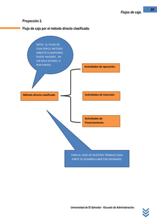 Universidad de El Salvador -Escuela de Administración.
35
Flujos de caja.
Proyección 2.
Flujo de caja por el método directo clasificado.
Método directo clasificado
Actividades de
Financiamiento.
Actividades de Inversión.
Actividades de operación.
NOTA: EL FLUJO DE
CAJA POR EL METODO
DIRECTO CLASIFICADO
PUEDE HACERSE, EN
UN SOLO ESTADO, O
POR PARTES
SEPARADAS.
PARA EL CASO DE NUESTRO TRABAJO CADA
PARTE SE DESARROLLARÁ POR SEPARADO.
 