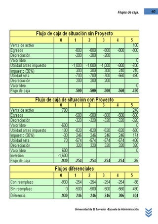 Universidad de El Salvador -Escuela de Administración.
40Flujos de caja.
 Método 2.
 