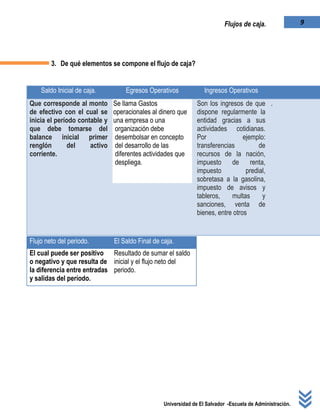 Universidad de El Salvador -Escuela de Administración.
9Flujos de caja.
3. De qué elementos se compone el flujo de caja?
Saldo Inicial de caja. Egresos Operativos Ingresos Operativos
Que corresponde al monto
de efectivo con el cual se
inicia el período contable y
que debe tomarse del
balance inicial primer
renglón del activo
corriente.
Se llama Gastos
operacionales al dinero que
una empresa o una
organización debe
desembolsar en concepto
del desarrollo de las
diferentes actividades que
despliega.
Son los ingresos de que
dispone regularmente la
entidad gracias a sus
actividades cotidianas.
Por ejemplo:
transferencias de
recursos de la nación,
impuesto de renta,
impuesto predial,
sobretasa a la gasolina,
impuesto de avisos y
tableros, multas y
sanciones, venta de
bienes, entre otros
.
Flujo neto del periodo. El Saldo Final de caja.
El cual puede ser positivo
o negativo y que resulta de
la diferencia entre entradas
y salidas del período.
Resultado de sumar el saldo
inicial y el flujo neto del
periodo.
 