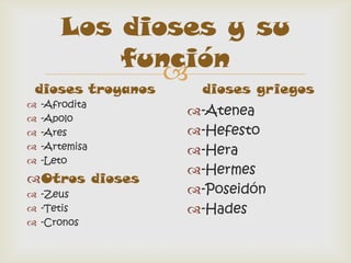 Los dioses y su
            función
 dioses troyanos
                  dioses griegos
   -Afrodita
   -Apolo
                  -Atenea
   -Ares         -Hefesto
   -Artemisa     -Hera
   -Leto
                  -Hermes
Otros dioses
 -Zeus           -Poseidón
 -Tetis          -Hades
 -Cronos
 