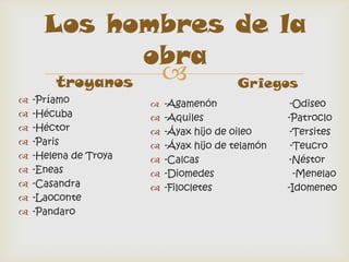 Los hombres de la
                obra
       troyanos     Griegos
   -Príamo             -Agamenón                  -Odiseo
   -Hécuba               -Aquiles                -Patroclo
   -Héctor               -Áyax hijo de oileo      -Tersites
   -Paris                -Áyax hijo de telamón    -Teucro
   -Helena de Troya      -Calcas                  -Néstor
   -Eneas                -Diomedes                 -Menelao
   -Casandra             -Filocletes             -Idomeneo
   -Laoconte
   -Pandaro
 