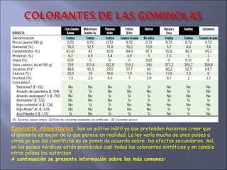 Colorante Alimentarios :  Son un aditivo inútil ya que pretenden hacernos creer que el alimento es mejor de lo que parece en realidad. La ley varía mucho de unos países a otros ya que los científicos no se ponen de acuerdo sobre  los efectos secundarios. Así, en los países nórdicos están prohibidos casi todos los colorantes sintéticos y en cambio otros países los autorizan A continuación se presenta información sobre los más comunes: 