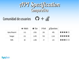 Byteflair
ComparativaComparativa
APIAPI SpecificationSpecification
Comunidad de usuarios  +
 Watch  Star Fork Questions
Apiary Blueprint 115 1,891 561 489     
Swagger 221 2,482 822 1,541     
RAML 96 1,080 77 120     
 