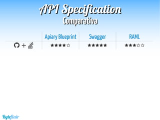 Byteflair
ComparativaComparativa
APIAPI SpecificationSpecification
Apiary Blueprint Swagger RAML
 +               
 