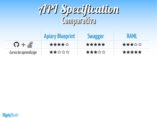 Byteflair
ComparativaComparativa
APIAPI SpecificationSpecification
Apiary Blueprint Swagger RAML
 +               
Curva de aprendizaje               
 