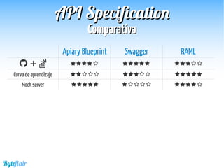 Byteflair
ComparativaComparativa
APIAPI SpecificationSpecification
Apiary Blueprint Swagger RAML
 +               
Curva de aprendizaje               
Mock server               
 