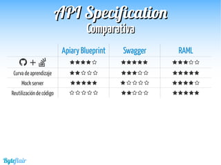 Byteflair
ComparativaComparativa
APIAPI SpecificationSpecification
Apiary Blueprint Swagger RAML
 +               
Curva de aprendizaje               
Mock server               
Reutilización de código               
 