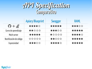 Byteflair
ComparativaComparativa
APIAPI SpecificationSpecification
Apiary Blueprint Swagger RAML
 +               
Curva de aprendizaje               
Mock server               
Reutilización de código               
Expresividad               
 