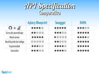 Byteflair
ComparativaComparativa
APIAPI SpecificationSpecification
Apiary Blueprint Swagger RAML
 +               
Curva de aprendizaje               
Mock server               
Reutilización de código               
Expresividad               
Concisión               
 