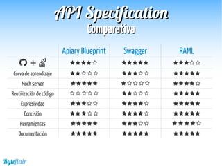 Byteflair
ComparativaComparativa
APIAPI SpecificationSpecification
Apiary Blueprint Swagger RAML
 +               
Curva de aprendizaje               
Mock server               
Reutilización de código               
Expresividad               
Concisión               
Herramientas               
Documentación               
 