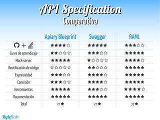 Byteflair
ComparativaComparativa
APIAPI SpecificationSpecification
Apiary Blueprint Swagger RAML
 +               
Curva de aprendizaje               
Mock server               
Reutilización de código               
Expresividad               
Concisión               
Herramientas               
Documentación               
Total 27  27  35 
 