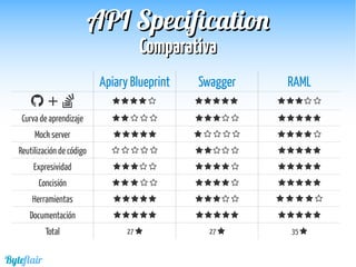Byteflair
APIAPI SpecificationSpecification
ConclusionesConclusiones
 