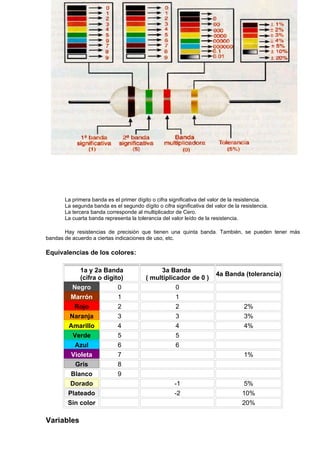 La primera banda es el primer dígito o cifra significativa del valor de la resistencia.
       La segunda banda es el segundo dígito o cifra significativa del valor de la resistencia.
       La tercera banda corresponde al multiplicador de Cero.
       La cuarta banda representa la tolerancia del valor leído de la resistencia.

       Hay resistencias de precisión que tienen una quinta banda. También, se pueden tener más
bandas de acuerdo a ciertas indicaciones de uso, etc.

Equivalencias de los colores:

            1a y 2a Banda                      3a Banda
                                                                        4a Banda (tolerancia)
            (cifra o digito)              ( multiplicador de 0 )
         Negro            0                          0
         Marrón           1                          1
          Rojo            2                          2                              2%
        Naranja           3                          3                              3%
        Amarillo          4                          4                              4%
          Verde           5                          5
          Azul            6                          6
         Violeta          7                                                         1%
           Gris           8
         Blanco           9
         Dorado                                       -1                            5%
        Plateado                                      -2                           10%
        Sin color                                                                  20%

Variables
 