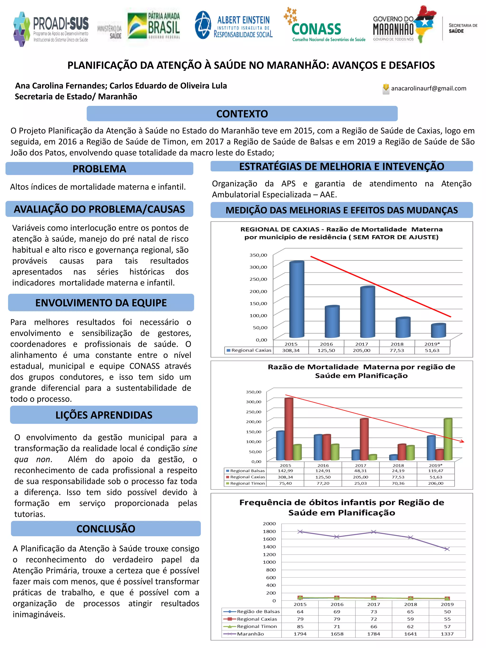 Ana Carolina Fernandes; Carlos Eduardo de Oliveira Lula
PLANIFICAÇÃO DA ATENÇÃO À SAÚDE NO MARANHÃO: AVANÇOS E DESAFIOS
PROBLEMA ESTRATÉGIAS DE MELHORIA E INTEVENÇÃO
CONCLUSÃO
anacarolinaurf@gmail.com
Secretaria de Estado/ Maranhão
CONTEXTO
AVALIAÇÃO DO PROBLEMA/CAUSAS
ENVOLVIMENTO DA EQUIPE
MEDIÇÃO DAS MELHORIAS E EFEITOS DAS MUDANÇAS
LIÇÕES APRENDIDAS
O Projeto Planificação da Atenção à Saúde no Estado do Maranhão teve em 2015, com a Região de Saúde de Caxias, logo em
seguida, em 2016 a Região de Saúde de Timon, em 2017 a Região de Saúde de Balsas e em 2019 a Região de Saúde de São
João dos Patos, envolvendo quase totalidade da macro leste do Estado;
Altos índices de mortalidade materna e infantil. Organização da APS e garantia de atendimento na Atenção
Ambulatorial Especializada – AAE.
Variáveis como interlocução entre os pontos de
atenção à saúde, manejo do pré natal de risco
habitual e alto risco e governança regional, são
prováveis causas para tais resultados
apresentados nas séries históricas dos
indicadores mortalidade materna e infantil.
Para melhores resultados foi necessário o
envolvimento e sensibilização de gestores,
coordenadores e profissionais de saúde. O
alinhamento é uma constante entre o nível
estadual, municipal e equipe CONASS através
dos grupos condutores, e isso tem sido um
grande diferencial para a sustentabilidade de
todo o processo.
O envolvimento da gestão municipal para a
transformação da realidade local é condição sine
qua non. Além do apoio da gestão, o
reconhecimento de cada profissional a respeito
de sua responsabilidade sob o processo faz toda
a diferença. Isso tem sido possível devido à
formação em serviço proporcionada pelas
tutorias.
A Planificação da Atenção à Saúde trouxe consigo
o reconhecimento do verdadeiro papel da
Atenção Primária, trouxe a certeza que é possível
fazer mais com menos, que é possível transformar
práticas de trabalho, e que é possível com a
organização de processos atingir resultados
inimagináveis.
 