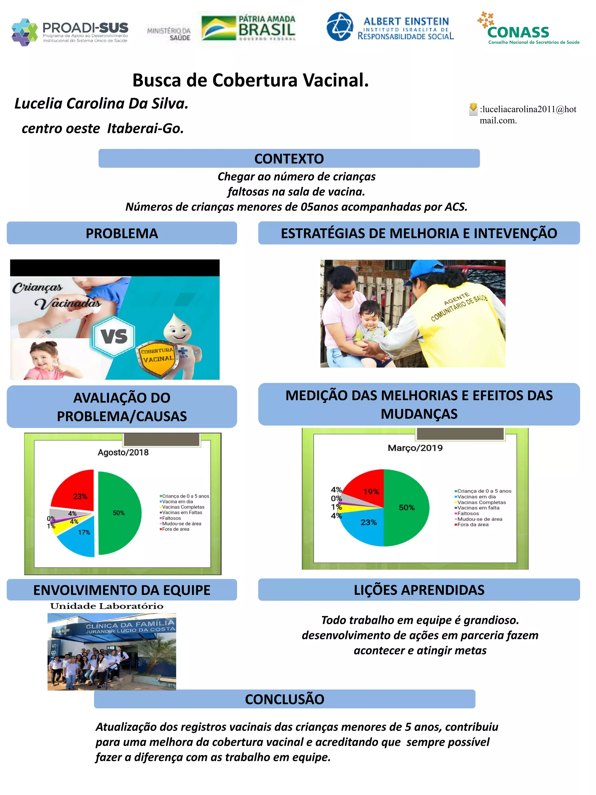 Lucelia Carolina Da Silva.
Busca de Cobertura Vacinal.
PROBLEMA ESTRATÉGIAS DE MELHORIA E INTEVENÇÃO
CONCLUSÃO
:luceliacarolina2011@hot
mail.com.
centro oeste Itaberai-Go.
CONTEXTO
AVALIAÇÃO DO
PROBLEMA/CAUSAS
ENVOLVIMENTO DA EQUIPE
MEDIÇÃO DAS MELHORIAS E EFEITOS DAS
MUDANÇAS
LIÇÕES APRENDIDAS
Chegar ao número de crianças
faltosas na sala de vacina.
Números de crianças menores de 05anos acompanhadas por ACS.
Todo trabalho em equipe é grandioso.
desenvolvimento de ações em parceria fazem
acontecer e atingir metas
Atualização dos registros vacinais das crianças menores de 5 anos, contribuiu
para uma melhora da cobertura vacinal e acreditando que sempre possível
fazer a diferença com as trabalho em equipe.
 