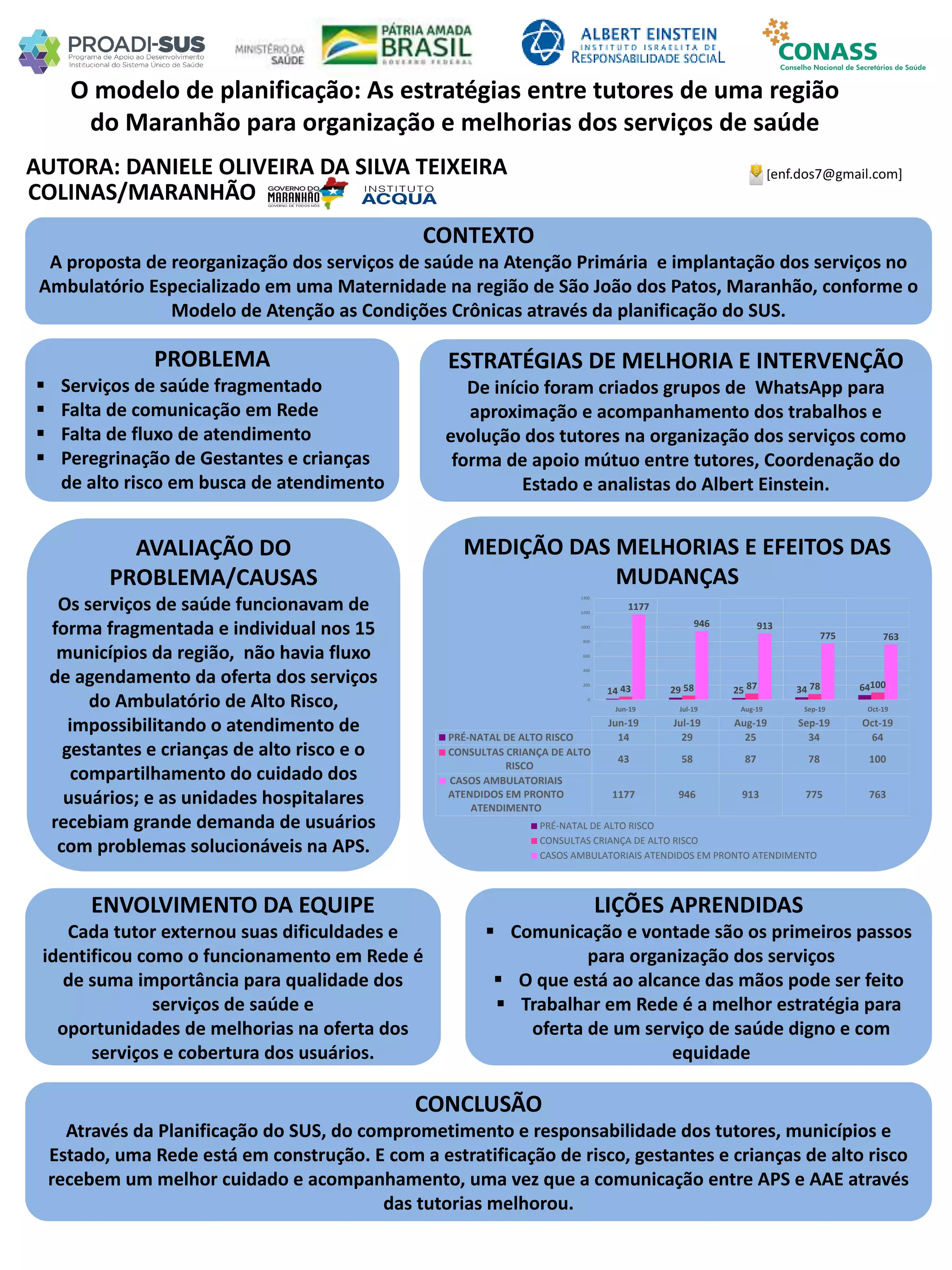 AUTORA: DANIELE OLIVEIRA DA SILVA TEIXEIRA
O modelo de planificação: As estratégias entre tutores de uma região
do Maranhão para organização e melhorias dos serviços de saúde
PROBLEMA
 Serviços de saúde fragmentado
 Falta de comunicação em Rede
 Falta de fluxo de atendimento
 Peregrinação de Gestantes e crianças
de alto risco em busca de atendimento
ESTRATÉGIAS DE MELHORIA E INTERVENÇÃO
De início foram criados grupos de WhatsApp para
aproximação e acompanhamento dos trabalhos e
evolução dos tutores na organização dos serviços como
forma de apoio mútuo entre tutores, Coordenação do
Estado e analistas do Albert Einstein.
CONCLUSÃO
Através da Planificação do SUS, do comprometimento e responsabilidade dos tutores, municípios e
Estado, uma Rede está em construção. E com a estratificação de risco, gestantes e crianças de alto risco
recebem um melhor cuidado e acompanhamento, uma vez que a comunicação entre APS e AAE através
das tutorias melhorou.
[enf.dos7@gmail.com]
COLINAS/MARANHÃO
CONTEXTO
A proposta de reorganização dos serviços de saúde na Atenção Primária e implantação dos serviços no
Ambulatório Especializado em uma Maternidade na região de São João dos Patos, Maranhão, conforme o
Modelo de Atenção as Condições Crônicas através da planificação do SUS.
AVALIAÇÃO DO
PROBLEMA/CAUSAS
Os serviços de saúde funcionavam de
forma fragmentada e individual nos 15
municípios da região, não havia fluxo
de agendamento da oferta dos serviços
do Ambulatório de Alto Risco,
impossibilitando o atendimento de
gestantes e crianças de alto risco e o
compartilhamento do cuidado dos
usuários; e as unidades hospitalares
recebiam grande demanda de usuários
com problemas solucionáveis na APS.
ENVOLVIMENTO DA EQUIPE
Cada tutor externou suas dificuldades e
identificou como o funcionamento em Rede é
de suma importância para qualidade dos
serviços de saúde e
oportunidades de melhorias na oferta dos
serviços e cobertura dos usuários.
MEDIÇÃO DAS MELHORIAS E EFEITOS DAS
MUDANÇAS
LIÇÕES APRENDIDAS
 Comunicação e vontade são os primeiros passos
para organização dos serviços
 O que está ao alcance das mãos pode ser feito
 Trabalhar em Rede é a melhor estratégia para
oferta de um serviço de saúde digno e com
equidade
14 29 25 34 6443 58 87 78 100
1177
946 913
775 763
0
200
400
600
800
1000
1200
1400
Jun-19 Jul-19 Aug-19 Sep-19 Oct-19
Jun-19 Jul-19 Aug-19 Sep-19 Oct-19
PRÉ-NATAL DE ALTO RISCO 14 29 25 34 64
CONSULTAS CRIANÇA DE ALTO
RISCO
43 58 87 78 100
CASOS AMBULATORIAIS
ATENDIDOS EM PRONTO
ATENDIMENTO
1177 946 913 775 763
PRÉ-NATAL DE ALTO RISCO
CONSULTAS CRIANÇA DE ALTO RISCO
CASOS AMBULATORIAIS ATENDIDOS EM PRONTO ATENDIMENTO
 