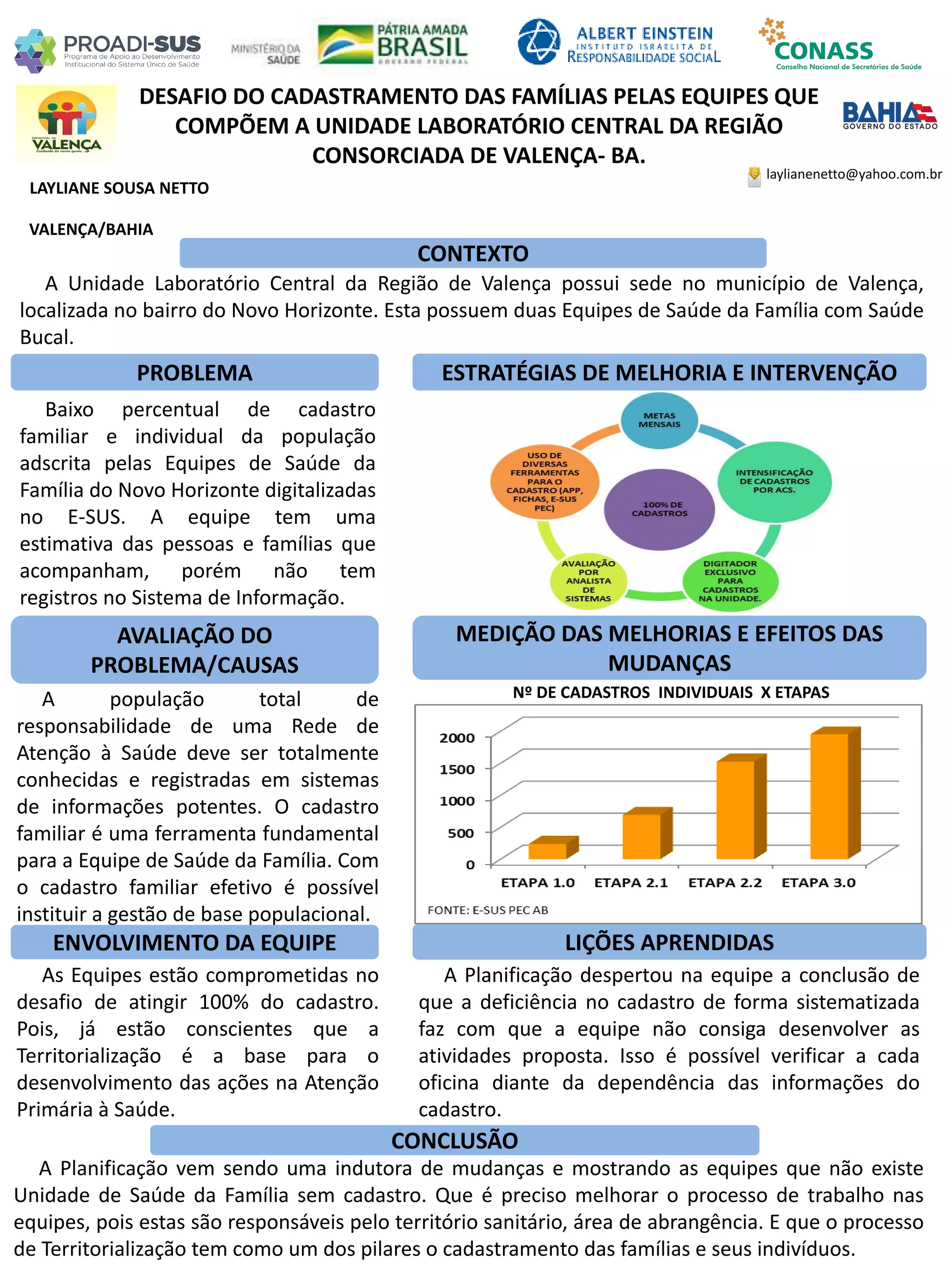 LAYLIANE SOUSA NETTO
DESAFIO DO CADASTRAMENTO DAS FAMÍLIAS PELAS EQUIPES QUE
COMPÕEM A UNIDADE LABORATÓRIO CENTRAL DA REGIÃO
CONSORCIADA DE VALENÇA- BA.
PROBLEMA ESTRATÉGIAS DE MELHORIA E INTERVENÇÃO
CONCLUSÃO
laylianenetto@yahoo.com.br
VALENÇA/BAHIA
CONTEXTO
AVALIAÇÃO DO
PROBLEMA/CAUSAS
ENVOLVIMENTO DA EQUIPE
MEDIÇÃO DAS MELHORIAS E EFEITOS DAS
MUDANÇAS
LIÇÕES APRENDIDAS
A Unidade Laboratório Central da Região de Valença possui sede no município de Valença,
localizada no bairro do Novo Horizonte. Esta possuem duas Equipes de Saúde da Família com Saúde
Bucal.
Baixo percentual de cadastro
familiar e individual da população
adscrita pelas Equipes de Saúde da
Família do Novo Horizonte digitalizadas
no E-SUS. A equipe tem uma
estimativa das pessoas e famílias que
acompanham, porém não tem
registros no Sistema de Informação.
A população total de
responsabilidade de uma Rede de
Atenção à Saúde deve ser totalmente
conhecidas e registradas em sistemas
de informações potentes. O cadastro
familiar é uma ferramenta fundamental
para a Equipe de Saúde da Família. Com
o cadastro familiar efetivo é possível
instituir a gestão de base populacional.
As Equipes estão comprometidas no
desafio de atingir 100% do cadastro.
Pois, já estão conscientes que a
Territorialização é a base para o
desenvolvimento das ações na Atenção
Primária à Saúde.
A Planificação despertou na equipe a conclusão de
que a deficiência no cadastro de forma sistematizada
faz com que a equipe não consiga desenvolver as
atividades proposta. Isso é possível verificar a cada
oficina diante da dependência das informações do
cadastro.
A Planificação vem sendo uma indutora de mudanças e mostrando as equipes que não existe
Unidade de Saúde da Família sem cadastro. Que é preciso melhorar o processo de trabalho nas
equipes, pois estas são responsáveis pelo território sanitário, área de abrangência. E que o processo
de Territorialização tem como um dos pilares o cadastramento das famílias e seus indivíduos.
Nº DE CADASTROS INDIVIDUAIS X ETAPAS
 