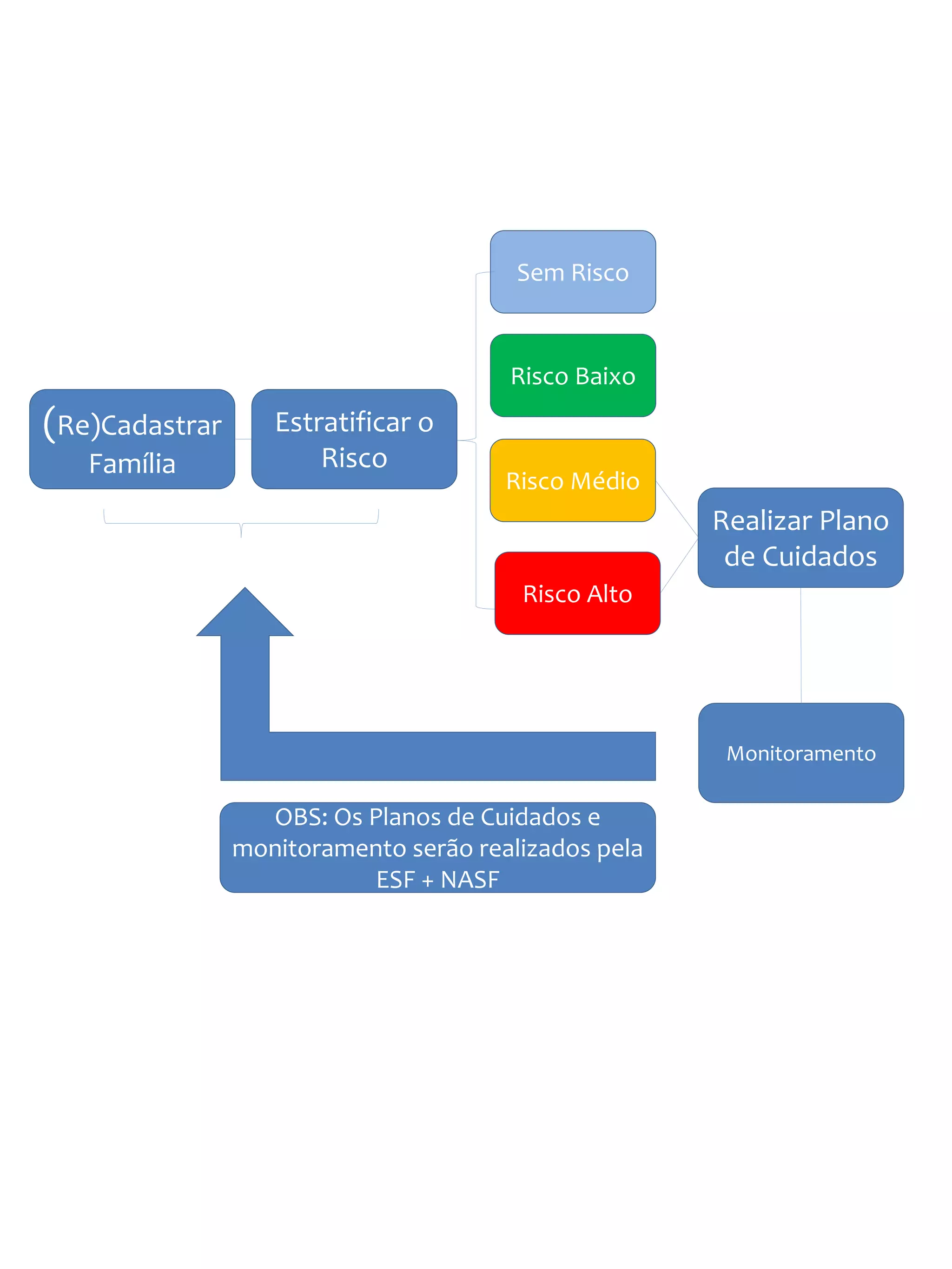 (Re)Cadastrar
Família
Sem Risco
Estratificar o
Risco
Realizar Plano
de Cuidados
Monitoramento
Risco Baixo
Risco Médio
Risco Alto
OBS: Os Planos de Cuidados e
monitoramento serão realizados pela
ESF + NASF
 