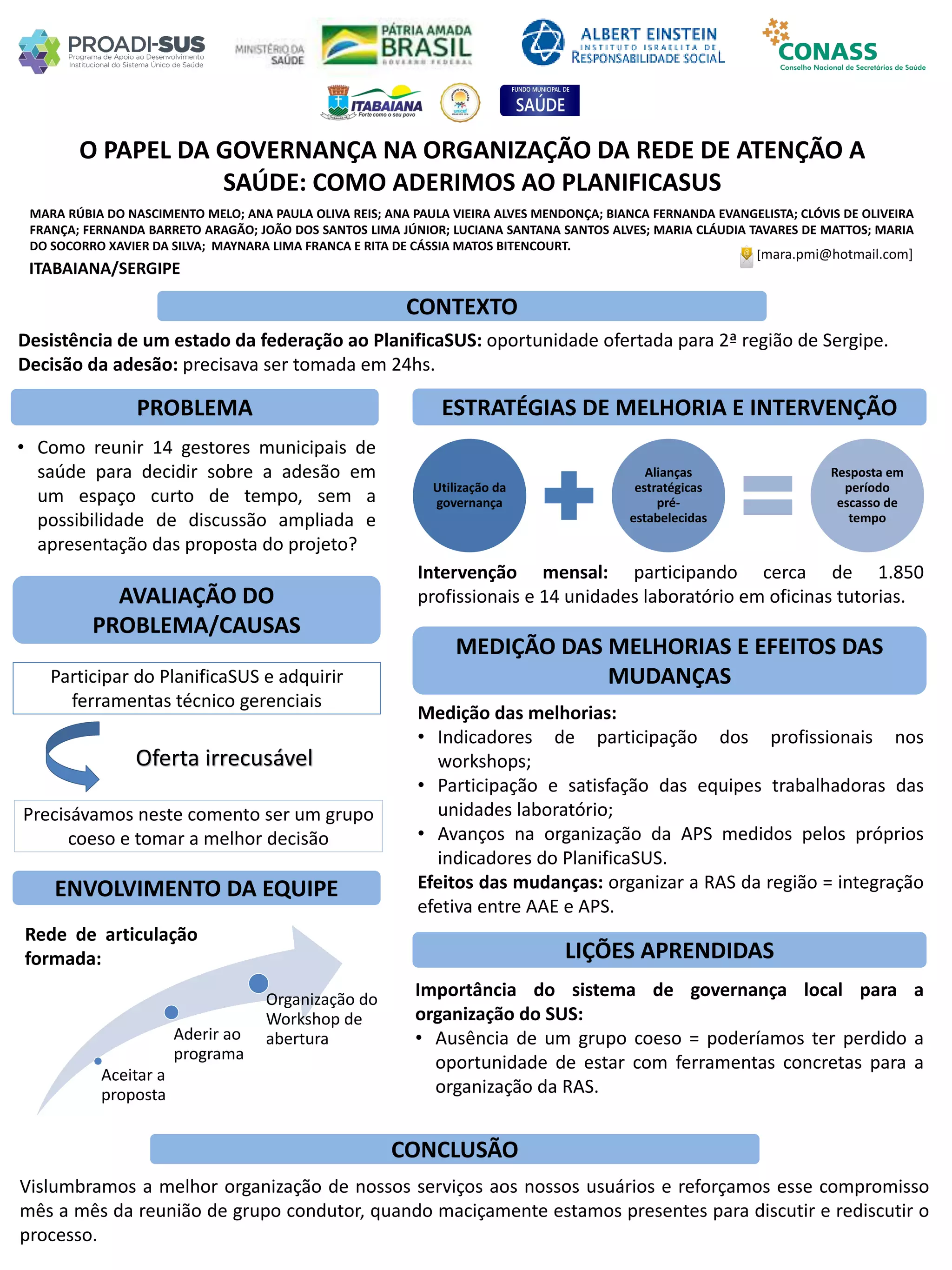 Aceitar a
proposta
Aderir ao
programa
Organização do
Workshop de
abertura
Intervenção mensal: participando cerca de 1.850
profissionais e 14 unidades laboratório em oficinas tutorias.
MARA RÚBIA DO NASCIMENTO MELO; ANA PAULA OLIVA REIS; ANA PAULA VIEIRA ALVES MENDONÇA; BIANCA FERNANDA EVANGELISTA; CLÓVIS DE OLIVEIRA
FRANÇA; FERNANDA BARRETO ARAGÃO; JOÃO DOS SANTOS LIMA JÚNIOR; LUCIANA SANTANA SANTOS ALVES; MARIA CLÁUDIA TAVARES DE MATTOS; MARIA
DO SOCORRO XAVIER DA SILVA; MAYNARA LIMA FRANCA E RITA DE CÁSSIA MATOS BITENCOURT.
O PAPEL DA GOVERNANÇA NA ORGANIZAÇÃO DA REDE DE ATENÇÃO A
SAÚDE: COMO ADERIMOS AO PLANIFICASUS
PROBLEMA ESTRATÉGIAS DE MELHORIA E INTERVENÇÃO
CONCLUSÃO
[mara.pmi@hotmail.com]
ITABAIANA/SERGIPE
CONTEXTO
AVALIAÇÃO DO
PROBLEMA/CAUSAS
ENVOLVIMENTO DA EQUIPE
MEDIÇÃO DAS MELHORIAS E EFEITOS DAS
MUDANÇAS
LIÇÕES APRENDIDAS
Desistência de um estado da federação ao PlanificaSUS: oportunidade ofertada para 2ª região de Sergipe.
Decisão da adesão: precisava ser tomada em 24hs.
• Como reunir 14 gestores municipais de
saúde para decidir sobre a adesão em
um espaço curto de tempo, sem a
possibilidade de discussão ampliada e
apresentação das proposta do projeto?
Rede de articulação
formada:
Medição das melhorias:
• Indicadores de participação dos profissionais nos
workshops;
• Participação e satisfação das equipes trabalhadoras das
unidades laboratório;
• Avanços na organização da APS medidos pelos próprios
indicadores do PlanificaSUS.
Efeitos das mudanças: organizar a RAS da região = integração
efetiva entre AAE e APS.
Importância do sistema de governança local para a
organização do SUS:
• Ausência de um grupo coeso = poderíamos ter perdido a
oportunidade de estar com ferramentas concretas para a
organização da RAS.
Vislumbramos a melhor organização de nossos serviços aos nossos usuários e reforçamos esse compromisso
mês a mês da reunião de grupo condutor, quando maciçamente estamos presentes para discutir e rediscutir o
processo.
Participar do PlanificaSUS e adquirir
ferramentas técnico gerenciais
Precisávamos neste comento ser um grupo
coeso e tomar a melhor decisão
Oferta irrecusável
Utilização da
governança
Alianças
estratégicas
pré-
estabelecidas
Resposta em
período
escasso de
tempo
 