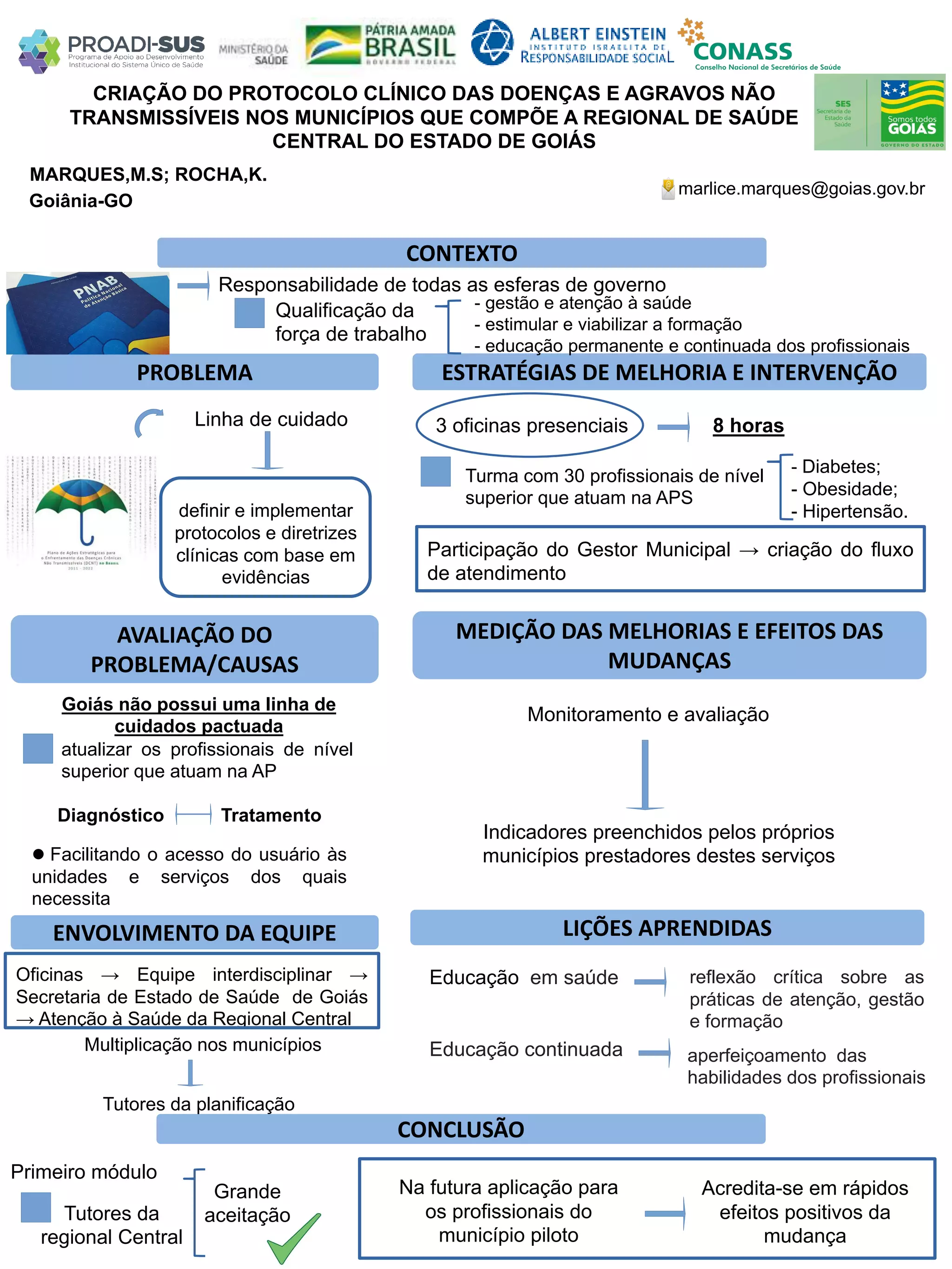 MARQUES,M.S; ROCHA,K.
CRIAÇÃO DO PROTOCOLO CLÍNICO DAS DOENÇAS E AGRAVOS NÃO
TRANSMISSÍVEIS NOS MUNICÍPIOS QUE COMPÕE A REGIONAL DE SAÚDE
CENTRAL DO ESTADO DE GOIÁS
PROBLEMA ESTRATÉGIAS DE MELHORIA E INTERVENÇÃO
CONCLUSÃO
marlice.marques@goias.gov.br
Goiânia-GO
CONTEXTO
AVALIAÇÃO DO
PROBLEMA/CAUSAS
ENVOLVIMENTO DA EQUIPE
MEDIÇÃO DAS MELHORIAS E EFEITOS DAS
MUDANÇAS
LIÇÕES APRENDIDAS
Responsabilidade de todas as esferas de governo
Qualificação da
força de trabalho
- gestão e atenção à saúde
- estimular e viabilizar a formação
- educação permanente e continuada dos profissionais
Linha de cuidado
definir e implementar
protocolos e diretrizes
clínicas com base em
evidências
3 oficinas presenciais 8 horas
Turma com 30 profissionais de nível
superior que atuam na APS
- Diabetes;
- Obesidade;
- Hipertensão.
Participação do Gestor Municipal → criação do fluxo
de atendimento
Goiás não possui uma linha de
cuidados pactuada
atualizar os profissionais de nível
superior que atuam na AP
Diagnóstico Tratamento
 Facilitando o acesso do usuário às
unidades e serviços dos quais
necessita
Monitoramento e avaliação
Indicadores preenchidos pelos próprios
municípios prestadores destes serviços
Oficinas → Equipe interdisciplinar →
Secretaria de Estado de Saúde de Goiás
→ Atenção à Saúde da Regional Central
Multiplicação nos municípios
Tutores da planificação
Educação em saúde reflexão crítica sobre as
práticas de atenção, gestão
e formação
Educação continuada aperfeiçoamento das
habilidades dos profissionais
Primeiro módulo
Tutores da
regional Central
Grande
aceitação
Na futura aplicação para
os profissionais do
município piloto
Acredita-se em rápidos
efeitos positivos da
mudança
 