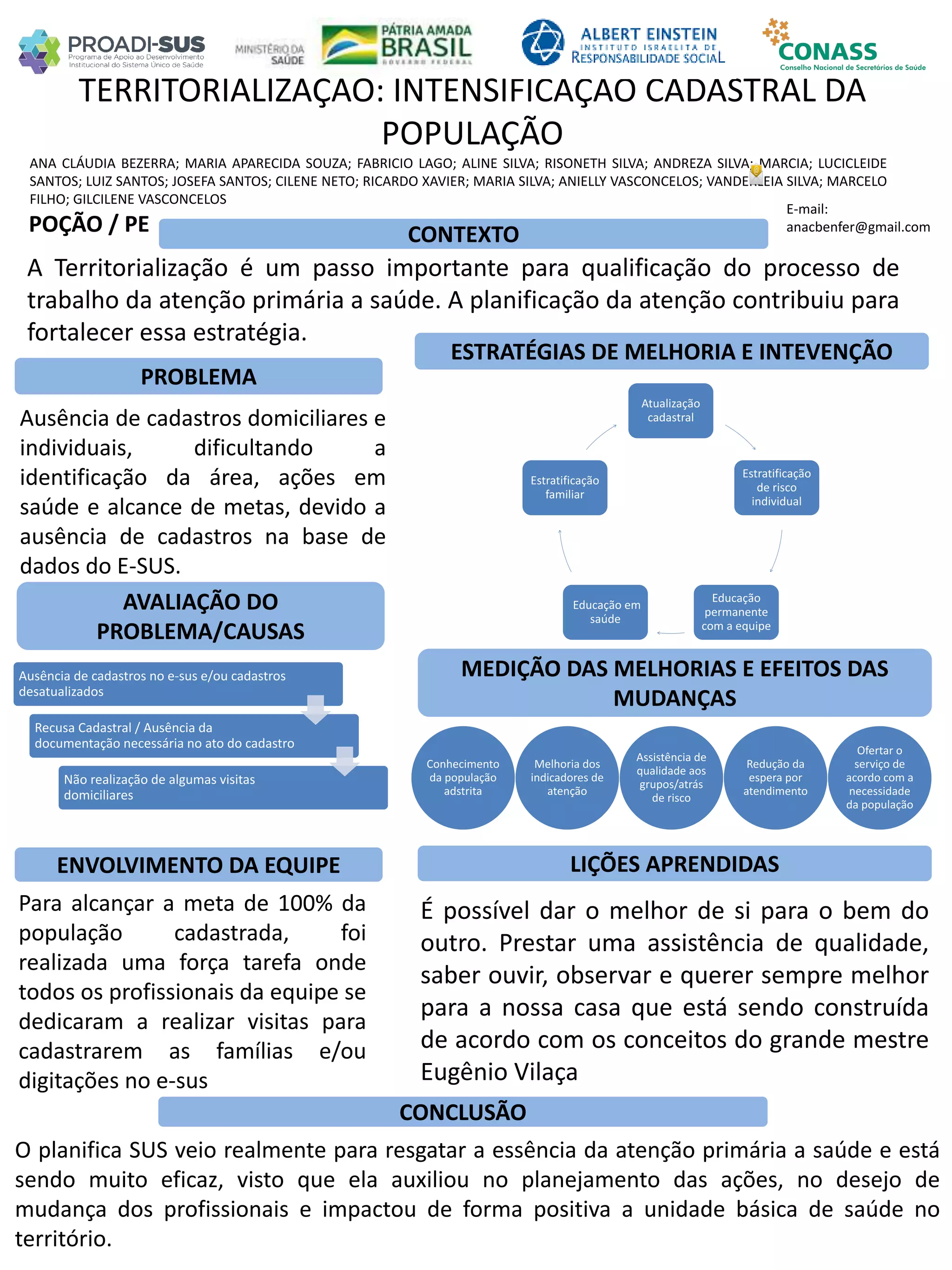 ANA CLÁUDIA BEZERRA; MARIA APARECIDA SOUZA; FABRICIO LAGO; ALINE SILVA; RISONETH SILVA; ANDREZA SILVA; MARCIA; LUCICLEIDE
SANTOS; LUIZ SANTOS; JOSEFA SANTOS; CILENE NETO; RICARDO XAVIER; MARIA SILVA; ANIELLY VASCONCELOS; VANDERLEIA SILVA; MARCELO
FILHO; GILCILENE VASCONCELOS
TERRITORIALIZAÇÃO: INTENSIFICAÇÃO CADASTRAL DA
POPULAÇÃO
PROBLEMA
ESTRATÉGIAS DE MELHORIA E INTEVENÇÃO
CONCLUSÃO
E-mail:
anacbenfer@gmail.comPOÇÃO / PE CONTEXTO
AVALIAÇÃO DO
PROBLEMA/CAUSAS
ENVOLVIMENTO DA EQUIPE
MEDIÇÃO DAS MELHORIAS E EFEITOS DAS
MUDANÇAS
LIÇÕES APRENDIDAS
A Territorialização é um passo importante para qualificação do processo de
trabalho da atenção primária a saúde. A planificação da atenção contribuiu para
fortalecer essa estratégia.
Ausência de cadastros domiciliares e
individuais, dificultando a
identificação da área, ações em
saúde e alcance de metas, devido a
ausência de cadastros na base de
dados do E-SUS.
Atualização
cadastral
Estratificação
de risco
individual
Educação
permanente
com a equipe
Educação em
saúde
Estratificação
familiar
Para alcançar a meta de 100% da
população cadastrada, foi
realizada uma força tarefa onde
todos os profissionais da equipe se
dedicaram a realizar visitas para
cadastrarem as famílias e/ou
digitações no e-sus
É possível dar o melhor de si para o bem do
outro. Prestar uma assistência de qualidade,
saber ouvir, observar e querer sempre melhor
para a nossa casa que está sendo construída
de acordo com os conceitos do grande mestre
Eugênio Vilaça
Conhecimento
da população
adstrita
Melhoria dos
indicadores de
atenção
Assistência de
qualidade aos
grupos/atrás
de risco
Redução da
espera por
atendimento
Ofertar o
serviço de
acordo com a
necessidade
da população
Ausência de cadastros no e-sus e/ou cadastros
desatualizados
Recusa Cadastral / Ausência da
documentação necessária no ato do cadastro
Não realização de algumas visitas
domiciliares
O planifica SUS veio realmente para resgatar a essência da atenção primária a saúde e está
sendo muito eficaz, visto que ela auxiliou no planejamento das ações, no desejo de
mudança dos profissionais e impactou de forma positiva a unidade básica de saúde no
território.
 