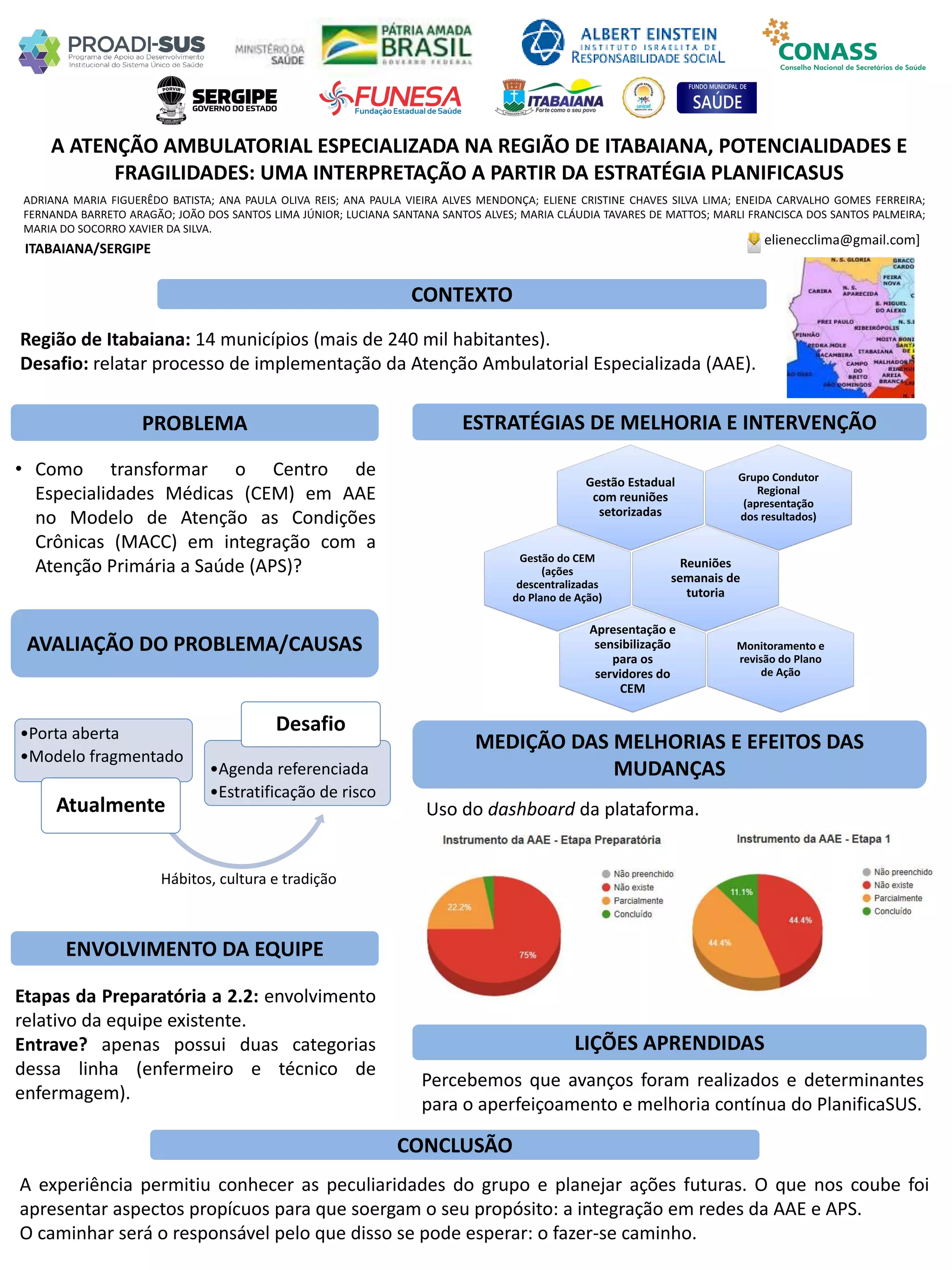 ADRIANA MARIA FIGUERÊDO BATISTA; ANA PAULA OLIVA REIS; ANA PAULA VIEIRA ALVES MENDONÇA; ELIENE CRISTINE CHAVES SILVA LIMA; ENEIDA CARVALHO GOMES FERREIRA;
FERNANDA BARRETO ARAGÃO; JOÃO DOS SANTOS LIMA JÚNIOR; LUCIANA SANTANA SANTOS ALVES; MARIA CLÁUDIA TAVARES DE MATTOS; MARLI FRANCISCA DOS SANTOS PALMEIRA;
MARIA DO SOCORRO XAVIER DA SILVA.
A ATENÇÃO AMBULATORIAL ESPECIALIZADA NA REGIÃO DE ITABAIANA, POTENCIALIDADES E
FRAGILIDADES: UMA INTERPRETAÇÃO A PARTIR DA ESTRATÉGIA PLANIFICASUS
PROBLEMA ESTRATÉGIAS DE MELHORIA E INTERVENÇÃO
CONCLUSÃO
elienecclima@gmail.com]
ITABAIANA/SERGIPE
CONTEXTO
AVALIAÇÃO DO PROBLEMA/CAUSAS
ENVOLVIMENTO DA EQUIPE
MEDIÇÃO DAS MELHORIAS E EFEITOS DAS
MUDANÇAS
Região de Itabaiana: 14 municípios (mais de 240 mil habitantes).
Desafio: relatar processo de implementação da Atenção Ambulatorial Especializada (AAE).
• Como transformar o Centro de
Especialidades Médicas (CEM) em AAE
no Modelo de Atenção as Condições
Crônicas (MACC) em integração com a
Atenção Primária a Saúde (APS)?
Etapas da Preparatória a 2.2: envolvimento
relativo da equipe existente.
Entrave? apenas possui duas categorias
dessa linha (enfermeiro e técnico de
enfermagem).
Percebemos que avanços foram realizados e determinantes
para o aperfeiçoamento e melhoria contínua do PlanificaSUS.
A experiência permitiu conhecer as peculiaridades do grupo e planejar ações futuras. O que nos coube foi
apresentar aspectos propícuos para que soergam o seu propósito: a integração em redes da AAE e APS.
O caminhar será o responsável pelo que disso se pode esperar: o fazer-se caminho.
•Porta aberta
•Modelo fragmentado
Atualmente
•Agenda referenciada
•Estratificação de risco
Desafio
Hábitos, cultura e tradição
Grupo Condutor
Regional
(apresentação
dos resultados)
Gestão Estadual
com reuniões
setorizadas
Gestão do CEM
(ações
descentralizadas
do Plano de Ação)
Reuniões
semanais de
tutoria
Monitoramento e
revisão do Plano
de Ação
Apresentação e
sensibilização
para os
servidores do
CEM
Uso do dashboard da plataforma.
LIÇÕES APRENDIDAS
 