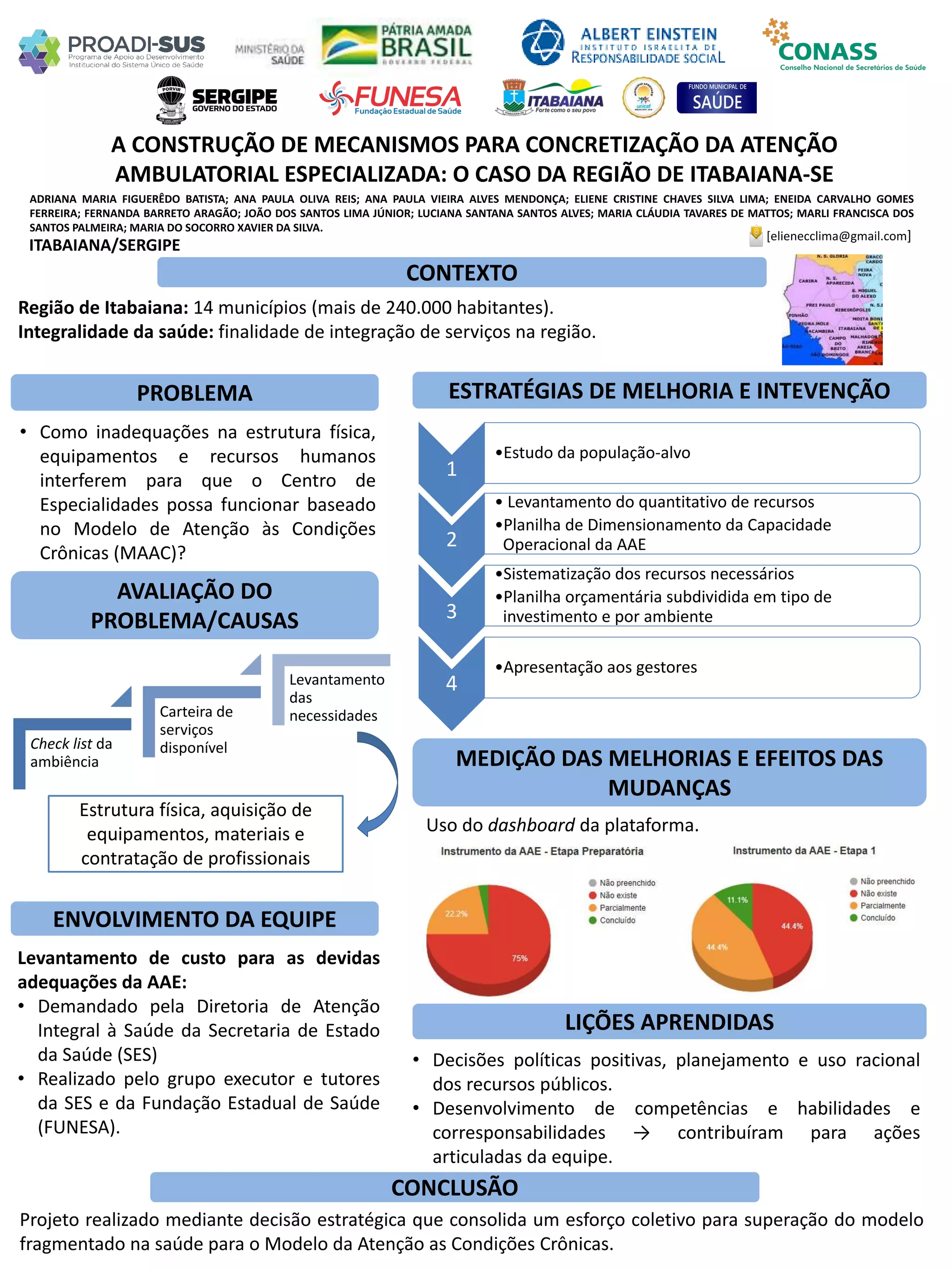 ADRIANA MARIA FIGUERÊDO BATISTA; ANA PAULA OLIVA REIS; ANA PAULA VIEIRA ALVES MENDONÇA; ELIENE CRISTINE CHAVES SILVA LIMA; ENEIDA CARVALHO GOMES
FERREIRA; FERNANDA BARRETO ARAGÃO; JOÃO DOS SANTOS LIMA JÚNIOR; LUCIANA SANTANA SANTOS ALVES; MARIA CLÁUDIA TAVARES DE MATTOS; MARLI FRANCISCA DOS
SANTOS PALMEIRA; MARIA DO SOCORRO XAVIER DA SILVA.
A CONSTRUÇÃO DE MECANISMOS PARA CONCRETIZAÇÃO DA ATENÇÃO
AMBULATORIAL ESPECIALIZADA: O CASO DA REGIÃO DE ITABAIANA-SE
PROBLEMA ESTRATÉGIAS DE MELHORIA E INTEVENÇÃO
CONCLUSÃO
[elienecclima@gmail.com]
ITABAIANA/SERGIPE
CONTEXTO
AVALIAÇÃO DO
PROBLEMA/CAUSAS
ENVOLVIMENTO DA EQUIPE
MEDIÇÃO DAS MELHORIAS E EFEITOS DAS
MUDANÇAS
LIÇÕES APRENDIDAS
Região de Itabaiana: 14 municípios (mais de 240.000 habitantes).
Integralidade da saúde: finalidade de integração de serviços na região.
• Como inadequações na estrutura física,
equipamentos e recursos humanos
interferem para que o Centro de
Especialidades possa funcionar baseado
no Modelo de Atenção às Condições
Crônicas (MAAC)?
Levantamento de custo para as devidas
adequações da AAE:
• Demandado pela Diretoria de Atenção
Integral à Saúde da Secretaria de Estado
da Saúde (SES)
• Realizado pelo grupo executor e tutores
da SES e da Fundação Estadual de Saúde
(FUNESA).
• Decisões políticas positivas, planejamento e uso racional
dos recursos públicos.
• Desenvolvimento de competências e habilidades e
corresponsabilidades → contribuíram para ações
articuladas da equipe.
Projeto realizado mediante decisão estratégica que consolida um esforço coletivo para superação do modelo
fragmentado na saúde para o Modelo da Atenção as Condições Crônicas.
Check list da
ambiência
Carteira de
serviços
disponível
Levantamento
das
necessidades
Estrutura física, aquisição de
equipamentos, materiais e
contratação de profissionais
1
•Estudo da população-alvo
2
• Levantamento do quantitativo de recursos
•Planilha de Dimensionamento da Capacidade
Operacional da AAE
3
•Sistematização dos recursos necessários
•Planilha orçamentária subdividida em tipo de
investimento e por ambiente
4
•Apresentação aos gestores
Uso do dashboard da plataforma.
 