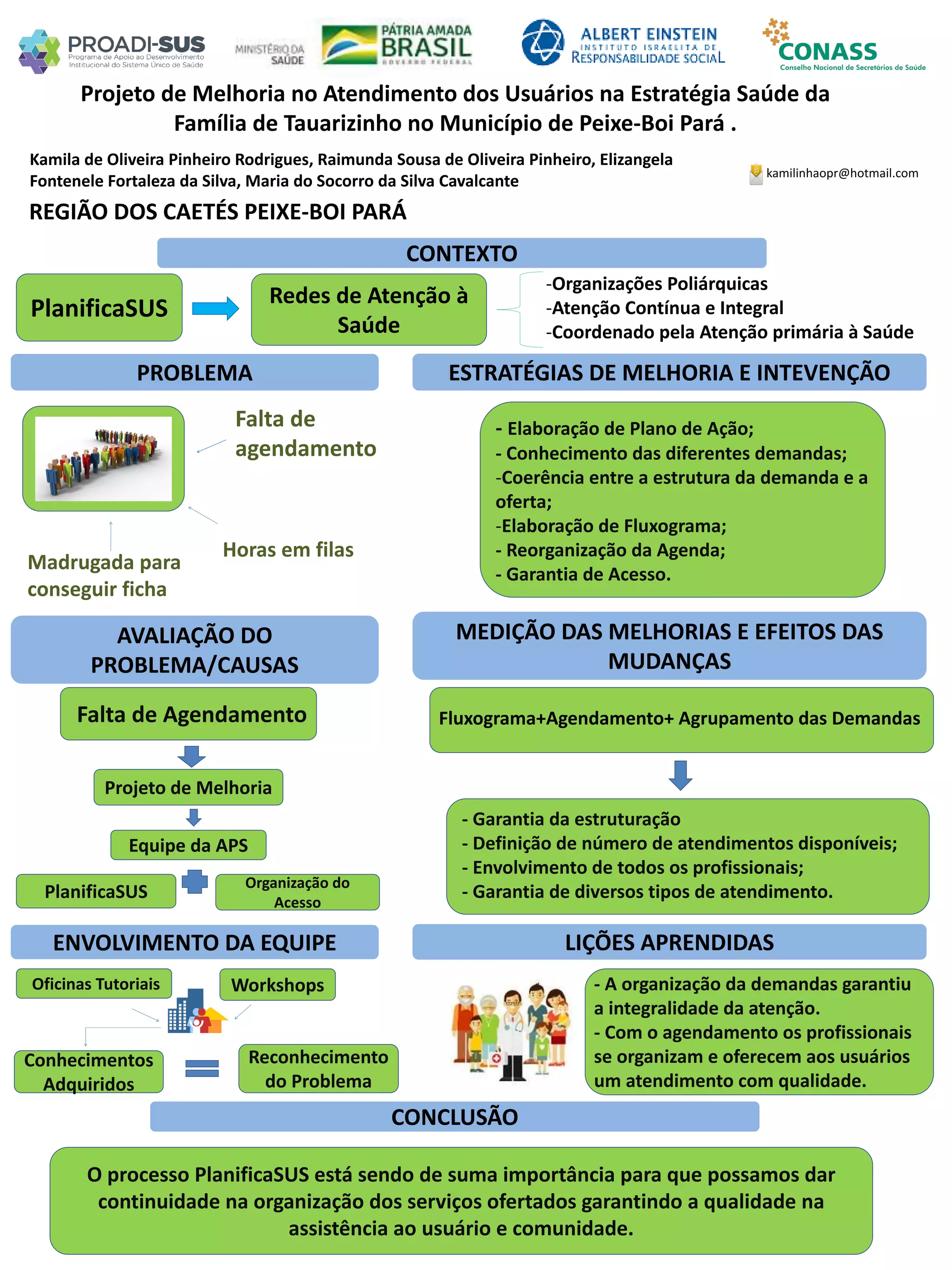 Kamila de Oliveira Pinheiro Rodrigues, Raimunda Sousa de Oliveira Pinheiro, Elizangela
Fontenele Fortaleza da Silva, Maria do Socorro da Silva Cavalcante
Projeto de Melhoria no Atendimento dos Usuários na Estratégia Saúde da
Família de Tauarizinho no Município de Peixe-Boi Pará .
PROBLEMA ESTRATÉGIAS DE MELHORIA E INTEVENÇÃO
CONCLUSÃO
kamilinhaopr@hotmail.com
REGIÃO DOS CAETÉS PEIXE-BOI PARÁ
CONTEXTO
AVALIAÇÃO DO
PROBLEMA/CAUSAS
ENVOLVIMENTO DA EQUIPE
MEDIÇÃO DAS MELHORIAS E EFEITOS DAS
MUDANÇAS
LIÇÕES APRENDIDAS
Redes de Atenção à
Saúde
-Organizações Poliárquicas
-Atenção Contínua e Integral
-Coordenado pela Atenção primária à Saúde
PlanificaSUS
Horas em filas
Madrugada para
conseguir ficha
Falta de
agendamento
Falta de Agendamento
Projeto de Melhoria
Equipe da APS
PlanificaSUS Organização do
Acesso
Oficinas Tutoriais Workshops
Reconhecimento
do Problema
Conhecimentos
Adquiridos
- Elaboração de Plano de Ação;
- Conhecimento das diferentes demandas;
-Coerência entre a estrutura da demanda e a
oferta;
-Elaboração de Fluxograma;
- Reorganização da Agenda;
- Garantia de Acesso.
Fluxograma+Agendamento+ Agrupamento das Demandas
- Garantia da estruturação
- Definição de número de atendimentos disponíveis;
- Envolvimento de todos os profissionais;
- Garantia de diversos tipos de atendimento.
- A organização da demandas garantiu
a integralidade da atenção.
- Com o agendamento os profissionais
se organizam e oferecem aos usuários
um atendimento com qualidade.
O processo PlanificaSUS está sendo de suma importância para que possamos dar
continuidade na organização dos serviços ofertados garantindo a qualidade na
assistência ao usuário e comunidade.
 
