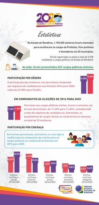 Lore
m ip
PARTICIPAÇÃO POR COR/RAÇA
Com base nos cargos públicos eleitos, houve o aumento, em
termos percentuais, de 11,40% para 11,60%, considerando
o total de registros de candidaturas. Entretanto, os
quantitativos de cargos eleitos se mantiveram os mesmos,
no total de 72 mulheres.
EM COMPARATIVO ÀS ELEIÇÕES DE 2016 PARA 2020
Ao todo, foram preenchidos 622 cargos públicos eletivos.
No Estado de Rondônia, 1.190.505 eleitores foram chamados
para escolheram os cargos de Prefeitos, Vice-prefeitos
e Vereadores em 52 municípios.
Foram registrados no pleito o total de 5.928
candidatos a cargos políticos no Estado de Rondônia
Em termos percentuais, demostrou-se uma ligeira
modificação da composição dos eleitos para os
cargos públicos se comparado às Eleições de
2016 para 2020.
PARTICIPAÇÃO POR GÊNERO
A participação das mulheres, em percentual comparado
aos registros de candidaturas nas Eleições 2016 para 2020,
subiu de 31,90% para 33,30%.
31,90%
33,30%
11,40%11,60%
Eleitos
cor/raça
parda
2016/2020
46,59%
50,32%
Eleitos
cor/raça
indígena
2016/2020
0,64%
0,32%
Eleitos
cor/raça
amarela
2016/2020
0,80%
1,27%
Eleitos
cor/raça
preta
2016/2020
7,29% 8,04%
Eleitos
cor/raça
branca
2016/2020
44,53%
39,55%
Estatísticas
#ELEIÇÕES EM TEMPO DE PANDEMIA
 
