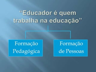 “Educador é quem trabalha na educação”FormaçãoPedagógicaFormaçãode Pessoas
