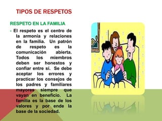 TIPOS DE RESPETOS 
RESPETO EN LA FAMILIA 
- El respeto es el centro de 
la armonía y relaciones 
en la familia. Un patrón 
de respeto es la 
comunicación abierta. 
Todos los miembros 
deben ser honestos y 
confiar entre sí. Se debe 
aceptar los errores y 
practicar los consejos de 
los padres y familiares 
mayores siempre que 
vayan en beneficio. La 
familia es la base de los 
valores y por ende la 
base de la sociedad. 
 