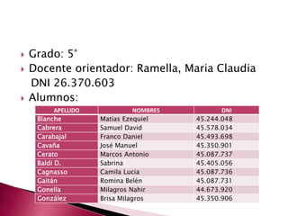  Grado: 5° 
 Docente orientador: Ramella, Maria Claudia 
DNI 26.370.603 
 Alumnos: 
APELLIDO NOMBRES DNI 
Blanche Matías Ezequiel 45.244.048 
Cabrera Samuel David 45.578.034 
Carabajal Franco Daniel 45.493.698 
Cavaña José Manuel 45.350.901 
Cerato Marcos Antonio 45.087.737 
Baldi D. Sabrina 45.405.056 
Cagnasso Camila Lucia 45.087.736 
Gaitán Romina Belén 45.087.731 
Gonella Milagros Nahir 44.673.920 
González Brisa Milagros 45.350.906 
