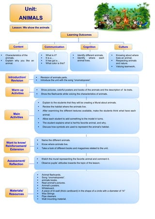 UUnniitt::
AANNIIMMAALLSS




AAsssseessssmmeenntt//
RReefflleeccttiioonn
WWaanntt ttoo kknnooww//
RReeiinnffoorrcceemmeenntt//
EExxtteennssiioonn
MMaaiinn
AAccttiivviittiieess
Introduction/
RReevviissiioonn
Warm up
Activities
 Show pictures, colorful posters and books of the animals and the description of its traits.
 Show the flashcards while voicing the characteristics of animals.
 Revision of animals parts.
 Introduce the unit with the song “onomatopoeia”.
 Explain to the students that they will be creating a Mural about animals.
 Review the habitat where the animals live.
 After examining the different textures available, make the students think what have each
animal.
 Allow each student to add something to the model in turns.
 The student explains what is her/his favorite animal, and why.
 Discuss how symbols are used to represent the animal’s habitat.
 Name the different animals.
 Know where animals live.
 Take a look of different books and magazines related to the unit.
 Watch the mural representing the favorite animal and comment it.
 Observe pupils’ attitudes towards the topic of the lesson.
LLeeaarrnniinngg OOuuttccoommeess




 Knowing about where
lives an animal.
 Respecting animals
and nature.
 Valuing teamwork.
 What is it?
 It is a…
 It has got a…
 What color is this?
 Characteristics of the
animals.
 Explain why you like an
animal.
 Identify different animals.
 Identify where each
animal lives.
CCoommmmuunniiccaattiioonn




CCooggnniittiioonn




CCuullttuurree




CCoonntteenntt




 Animal flashcards.
 Song “onomatopoeia”.
 animals books.
 Real animal’s pictures.
 Animal’s posters.
 Whiteboard.
 A piece of tri-wall (thick cardboard) in the shape of a circle with a diameter of 14”
 Wax Strings
 Pipe cleaners
 Wall mounting material.
MMaatteerriiaallss//
RReessoouurrcceess
LLeessssoonn:: WWee sshhooww tthhee aanniimmaallss




 