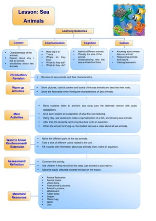 AAsssseessssmmeenntt//
RReefflleeccttiioonn
WWaanntt ttoo kknnooww//
RReeiinnffoorrcceemmeenntt//
EExxtteennssiioonn
MMaaiinn
AAccttiivviittiieess
Introduction/
RReevviissiioonn
Warm up
Activities
 Show pictures, colorful posters and books of the sea animals and describe their traits.
 Show the flashcards while voicing the characteristics of Sea Animals.
 Revision of sea animals and their characteristics.
 Have students listen to animal’s sea song (use the alternate version with audio
description).
 Give each student an explanation of what they are listening.
 Using clay, ask students to make a representation of a fish, and drawing sea animals.
 After that, the students paint a big blue box to do an aquarium.
 When the art part is drying up, the student can see a video about all sea animals.
 Name the different parts of the sea animals.
 Take a look of different books related to the unit.
 Fill in cards with information about sea animals, then, make an aquarium.
 Comment the activity.
 Ask children if they have liked the class (use thumbs to say yes/no).
 Observe pupils’ attitudes towards the topic of the lesson.
 Work properly with other classmates.

LLeeaarrnniinngg OOuuttccoommeess




 Knowing about where
lives an animal.
 Respecting animals
and nature.
 Valuing teamwork.
 How big is it?
 This is…
 Where do they
live?
 What do they eat?
 What do they do?
 Characteristics of the
animals.
 Explain about why I
like an animal.
 Vocabulary about sea
animals.
 Identify different animals.
 Classify the size of the
animal.
 Understanding why the
sea animals live there.
CCoommmmuunniiccaattiioonn




CCooggnniittiioonn




CCuullttuurree




CCoonntteenntt




 Animal flashcards.
 Animal books.
 Video-Song
 Real animal’s pictures.
 Animal’s posters.
 Whiteboard.
 Paper towel
 Stapler
 Plastic bag
 Water
 Clay
MMaatteerriiaallss//
RReessoouurrcceess
LLeessssoonn:: SSeeaa
AAnniimmaallss




 