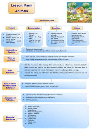 AAsssseessssmmeenntt//
RReefflleeccttiioonn
WWaanntt ttoo kknnooww//
RReeiinnffoorrcceemmeenntt//
EExxtteennssiioonn
MMaaiinn
AAccttiivviittiieess
Introduction/
RReevviissiioonn
Warm up
Activities
 Show pictures, colorful posters of the farm animals and describe their traits.
 Show a book while explaining the characteristics of Farm Animals.

 Revision of other animals.
 Introduction of vocabulary about farm animals using flashcards
 After the introduction of the meeting of the farm animals, we will carry out the task individually,
where children will make a hen with handprint choosing the colour and how they want to
decorate it, painting their hands, sticking pens and drawing the eyes, beak and legs.
 Through this activity, we will know if the child has understood and knows chickens and can
assess themselves.
 Name the different parts of the farm animals.
 Listen and participate in a story about farm animals.
 Observe pupils’ attitudes towards the topic of the lesson.
 Evaluation of kids’ attitude during the lesson.
 Working properly.
LLeeaarrnniinngg OOuuttccoommeess




 Knowing about where
lives an animal.
 Respecting animals
and nature.
 Valuing teamwork.
 It concentrate in his/her
job.
 How big is it?
 This is…
 Where do they
live?
 What do they eat?
 What do they do?
 Characteristics of the
animals.
 Explain about why I
like an animal.
 Vocabulary about
Farm animals.
 Identify different
animals.
 Classify the size of
the animal.
 Understanding why
the farm animals
live there.
CCoommmmuunniiccaattiioonn




CCooggnniittiioonn




CCuullttuurree




CCoonntteenntt




 Animal flashcards.
 Animal books.
 Video-Song
 Real animal’s pictures.
 Animal’s posters.
 Whiteboard.
 Paper towel
 Finger paint
 Feathers
 Plastic eyes
 Waxes
MMaatteerriiaallss//
RReessoouurrcceess
LLeessssoonn:: FFaarrmm
AAnniimmaallss




 