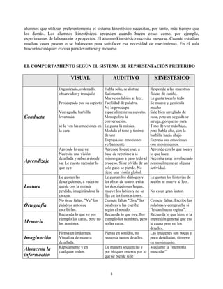 alumnos que utilizan preferentemente el sistema kinestésico necesitan, por tanto, más tiempo que
los demás. Los alumnos kinestésicos aprenden cuando hacen cosas como, por ejemplo,
experimentos de laboratorio o proyectos. El alumno kinestésico necesita moverse. Cuando estudian
muchas veces pasean o se balancean para satisfacer esa necesidad de movimiento. En el aula
buscarán cualquier excusa para levantarse y moverse.


EL COMPORTAMIENTO SEGÚN EL SISTEMA DE REPRESENTACIÓN PREFERIDO

                          VISUAL                      AUDITIVO                KINESTÉSICO

                   Organizado, ordenado,      Habla solo, se distrae        Responde a las muestras
                   observador y tranquilo     fácilmente.                   físicas de cariño.
                                              Mueve os labios al leer.      Le gusta tocarlo todo
                   Preocupado por su aspecto Facilidad de palabra.          Se mueve y gesticula
                                              No le preocupa                mucho
                   Voz aguda, barbilla        especialmente su aspecto.     Sale bien arreglado de
Conducta           levantada                  Monopoliza la                 casa, pero en seguida se
                                              conversación.                 arruga, porque no para.
                   se le ven las emociones en Le gusta la música.           Tono de voz más bajo,
                   la cara                    Modula el tono y timbre       pero habla alto, con la
                                              de voz                        barbilla hacia abajo
                                              Expresa sus emociones         Expresa sus emociones
                                              verbalmente.                  con movimientos.
                   Aprende lo que ve.         Aprende lo que oye, a         Aprende con lo que toca y
                   Necesita una visión        base de repetirse a si        lo que hace.
                   detallada y saber a donde mismo paso a paso todo el      Necesita estar involucrado
Aprendizaje        va. Le cuesta recordar lo  proceso. Si se olvida de un   personalmente en alguna
                   que oye.                   solo paso se pierde. No       actividad.
                                              tiene una visión global.
                   Le gustan las              Le gustan los diálogos y      Le gustan las historias de
                   descripciones, a veces se las obras de teatro, evita     acción se mueve al leer.
Lectura            queda con la mirada        las descripciones largas,
                   perdida, imaginándose la mueve los labios y no se        No es un gran lector.
                   escena.                    fija en las ilustraciones.
                   No tiene faltas. "Ve" las  Comete faltas "Dice" las   Comete faltas. Escribe las
Ortografía         palabras antes de          palabras y las escribe     palabras y comprueba si
                   escribirlas.               según el sonido.           "le dan buena espina".
                   Recuerda lo que ve por     Recuerda lo que oye. Por   Recuerda lo que hizo, o la
                   ejemplo las caras, pero no ejemplo los nombres, pero  impresión general que eso
Memoria            los nombres.               no las caras.              le causa pero no los
                                                                         detalles.
                   Piensa en imágenes.        Piensa en sonidos, no      Las imágenes son pocas y
Imaginación        Visualiza de manera        recuerda tantos detalles.  poco detalladas, siempre
                   detallada.                                            en movimiento.
                   Rápidamente y en           De manera secuencial y     Mediante la "memoria
Almacena la        cualquier orden.           por bloques enteros por lo muscular"
información                                   que se pierde si le



                                                  4
 