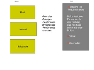 BELLO                               FEO




                                 Real pero (no
                                 frecuente)-Raro
        Real
                  -Animales      Deformaciones
                  -Paisajes      Evocación de
                  -Fenómenos     otra realidad
                  atmosféricos   que nos hace
                  -Fenómenos             -
                                 sentir mal-olor-
        Natural
                  naturales      Dolor-

                                 Artificial


                                 Enfermedad
   Saludable
 