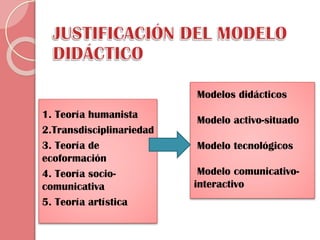 Modelos didácticos

1. Teoría humanista
2.Transdisciplinariedad
3. Teoría de
ecoformación
4. Teoría sociocomunicativa
5. Teoría artística

Modelo activo-situado
Modelo tecnológicos
Modelo comunicativointeractivo

 