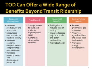 Economic
development
• Increases
productivity and
saves time
• Encourages
concentration of
business activity
• Increases
economic
competitiveness
and promotes a
green economy
• Increases
property values
and
development
potential
Fiscal benefits
• Savings on cost
to build and
maintain
highways and
roads
• Generates
stronger tax
revenues
Household
benefits
• Savings from
reduced cost of
driving
• Improved access
to jobs, schools
and other
destinations
• Promotes health
Environmental
benefits
• Reduces
greenhouse gas
emissions
• Preserves
agricultural land
and assists with
food security
• Promotes
energy
independence
13
 