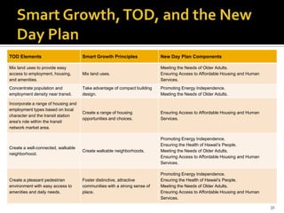 31
TOD Elements Smart Growth Principles New Day Plan Components
Mix land uses to provide easy
access to employment, housing,
and amenities.
Mix land uses.
Meeting the Needs of Older Adults.
Ensuring Access to Affordable Housing and Human
Services.
Concentrate population and
employment density near transit.
Take advantage of compact building
design.
Promoting Energy Independence.
Meeting the Needs of Older Adults.
Incorporate a range of housing and
employment types based on local
character and the transit station
area's role within the transit
network market area.
Create a range of housing
opportunities and choices.
Ensuring Access to Affordable Housing and Human
Services.
Create a well-connected, walkable
neighborhood.
Create walkable neighborhoods.
Promoting Energy Independence.
Ensuring the Health of Hawaii's People.
Meeting the Needs of Older Adults.
Ensuring Access to Affordable Housing and Human
Services.
Create a pleasant pedestrian
environment with easy access to
amenities and daily needs.
Foster distinctive, attractive
communities with a strong sense of
place.
Promoting Energy Independence.
Ensuring the Health of Hawaii's People.
Meeting the Needs of Older Adults.
Ensuring Access to Affordable Housing and Human
Services.
 