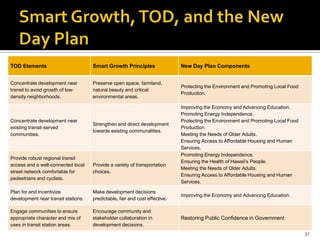 32
TOD Elements Smart Growth Principles New Day Plan Components
Concentrate development near
transit to avoid growth of low-
density neighborhoods.
Preserve open space, farmland,
natural beauty and critical
environmental areas.
Protecting the Environment and Promoting Local Food
Production.
Concentrate development near
existing transit-served
communities.
Strengthen and direct development
towards existing communalities.
Improving the Economy and Advancing Education.
Promoting Energy Independence.
Protecting the Environment and Promoting Local Food
Production.
Meeting the Needs of Older Adults.
Ensuring Access to Affordable Housing and Human
Services.
Provide robust regional transit
access and a well-connected local
street network comfortable for
pedestrians and cyclists.
Provide a variety of transportation
choices.
Promoting Energy Independence.
Ensuring the Health of Hawaii's People.
Meeting the Needs of Older Adults.
Ensuring Access to Affordable Housing and Human
Services.
Plan for and incentivize
development near transit stations.
Make development decisions
predictable, fair and cost effective.
Improving the Economy and Advancing Education.
Engage communities to ensure
appropriate character and mix of
uses in transit station areas.
Encourage community and
stakeholder collaboration in
development decisions.
Restoring Public Confidence in Government
 