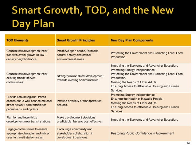Hot Topics Transit Oriented Development