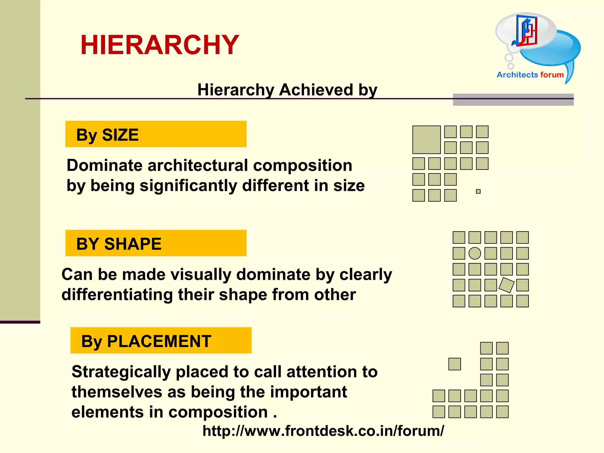 HIERARCHY Hierarchy Achieved by  By SIZE BY SHAPE Dominate architectural composition by being significantly different in size Can be made visually dominate by clearly differentiating their shape from other By PLACEMENT Strategically placed to call attention to themselves as being the important elements in composition . 
