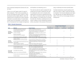 GROWING THROUGH TRANSIT | 56 
how a proposed development achieves the over-all 
vision. 
There is not a set “target number” for each of 
these categories. That is done purposefully, as 
the city must determine what is right for it. Each 
development will be slightly different, which will 
create the kind of diversity and unique character 
that leads to successful places. If a prescriptive 
number were to be developed, it could result in a 
form of development that is largely homogeneous 
and therefore not interesting to be in. 
This chart can also be used to evaluate the city 
overall every five years to determine how well 
it is meeting the vision and to evaluate where 
opportunities and issues lie regarding that prog-ress. 
While an individual building may meet all of 
these categories, one building does not change 
the entire city. Therefore, evaluating the city as a 
whole in addition to each development proposal 
will be a key factor in the success of the city cre-ating 
a multimodal and transit oriented place. 
A sample assessment using the guiding princi-ples 
can be seen in Table 4, where the site plan 
is evaluated. The site plan addresses each objec-tive, 
although they are stated differently than in 
table 3. This is OK, as it encourages diversity in 
development. 
1 2 3 4 
Walkability/Connectivity Celebrate Resources Density/Affordability Against Car Dependecy 
Encourage redevelpment along FEC Propose 50 dwelling units per acre    
Connect additional through streets Open up street to connect from west to east traffic   
Provide bike sharing stations Propose two bike stations for 15 bikes each    
Enhance Sidewalks Repave of all four sidewalks and create two more 
within the site 
 
Enhance Crosswalks Propose a new crosswalk along Brickell Avenue   
Reduce parking lots and garages Redevelop existing garage to incorporate a grocery 
store, retail, and residential units 
  
Attractiveness of transit to choice riders Create a new train station inside proposed building   
Provide residential units within walking 
distance of transit 
100 % of units are within 1/4 mile from transit station    
Provide ground level commercial activity Broward Boulevard, Brickell Avenue, and station 
frontage are activated by retail/commercial spaces 
    
Provide additional public space with art and 
inviting design 
Propose two plazas total of 15,000 sq ft of public 
space 
  
Improve the historic character Preserve and restore historic structures  
Improve pedestrian access and connectivity Provide new scrossings and sidewalks, streetscape 
sidewalks, and activate ground level uses  
Provide affordable housing 40% of DU are targeting affordable levels   
Provide workforce housing 20% of DU are targeting workforce levels   
Promote public/private partnerships Project is a partnership with private developers, City 
of Fort Lauderdale and non-profit organizations 
  
Encourage local commerce Retail spaces at ground varies in size from 1,000 sq 
ft to 10,000 sq ft 
 
Support local commercial affordability Smaller space and spaces within historic structures 
preserved for lower rent spaces 
 
Provide cultural and entertainment venues Train station space supports cultural and 
entertainment events 
   
Activate riverwalk Train station brings riders to the area that may 
discover riverwalk and new uses front the riverwalk    
Promote 
Multi-Modal 
Mobility 
Improve 
the Urban 
Environment 
Encourage 
Ecomonic 
Sustainability 
Guiding Principle Addressed 
Goal Objective Project Program 
Table 4: Sample Assessment 
 